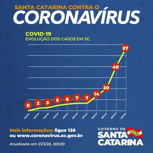  Coronavírus em SC atinge 57 casos confirmados no Estado. Nº triplicou em 2 dias