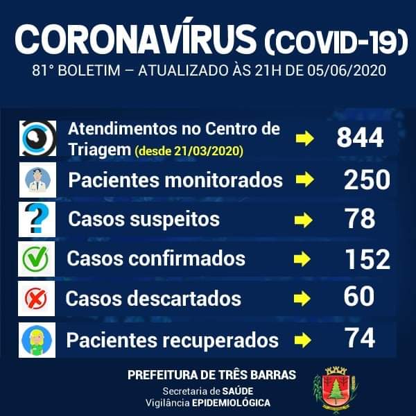  Três Barras tem 152 casos confirmados de Covid-19 e 74 recuperados