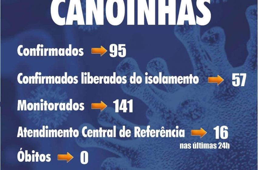  Canoinhas tem 95 casos do novo coronavírus