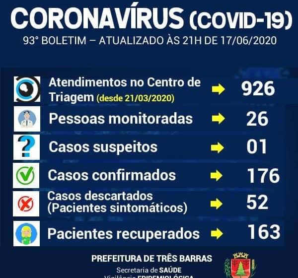  Três Barras confirma mais 12 casos de Covid-19 nesta quarta-feira (17)