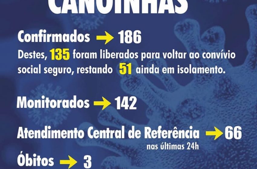  Canoinhas tem mais 12 infectados e soma 186 casos confirmados de Covid-19