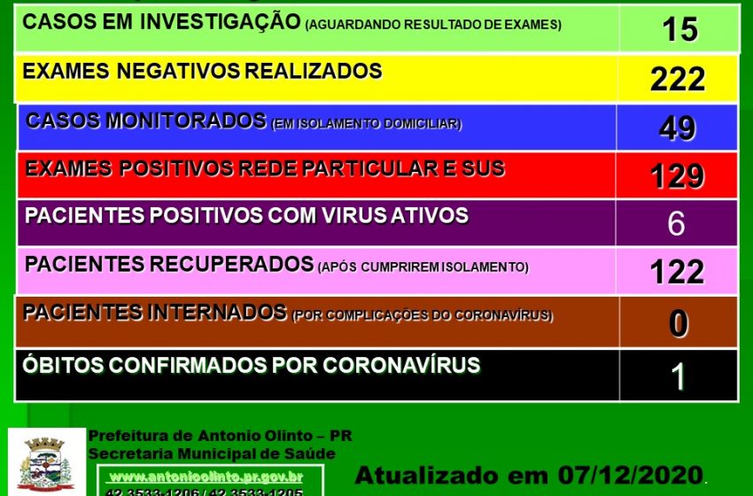  Sobe para 49 o número de pessoas monitoradas por coronavírus em Antônio Olinto