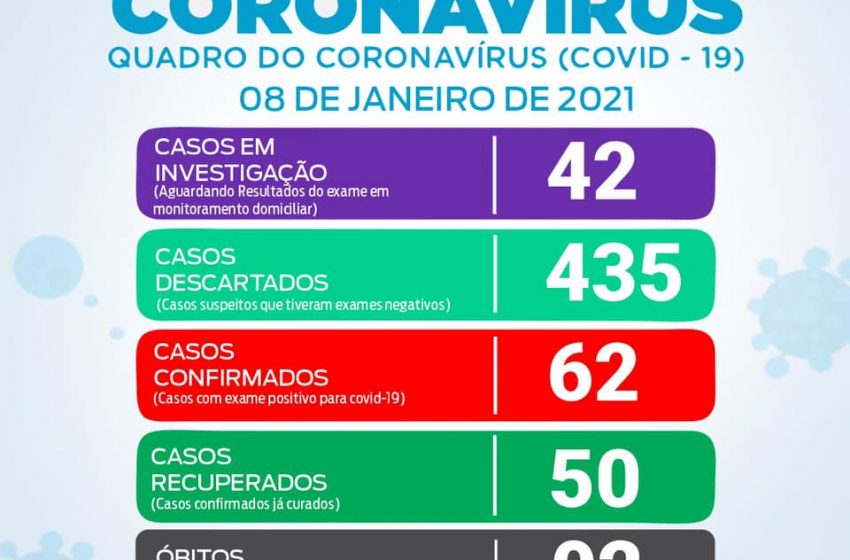  04 novos casos de Covid-19 em São João do Triunfo
