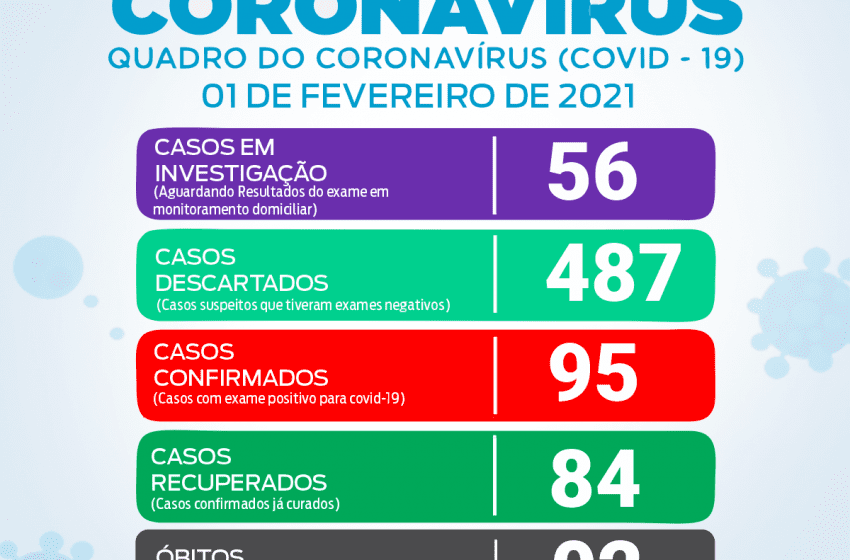  Boletim de Covid-19 de São João do Triunfo apresenta mais 5 casos positivos