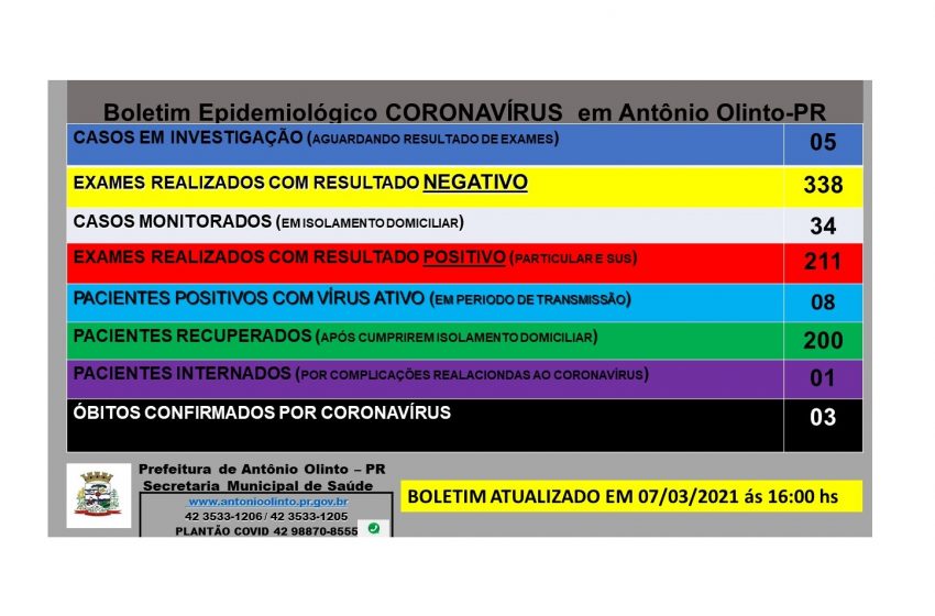  COVID-19: Boletim atualizado de Antônio Olinto contabiliza mais dois casos positivos