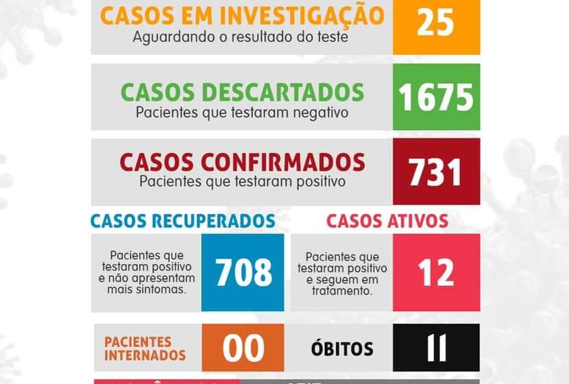 Covid-19: boletim aponta queda no número de casos em São João do Triunfo