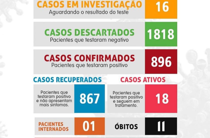  Covid-19: São João do Triunfo registra 2 novos casos e 18 ativos