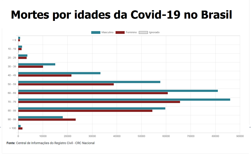  Gráfico aponta mortes de Covid-19 por faixa etária; morreram mais homens que mulheres