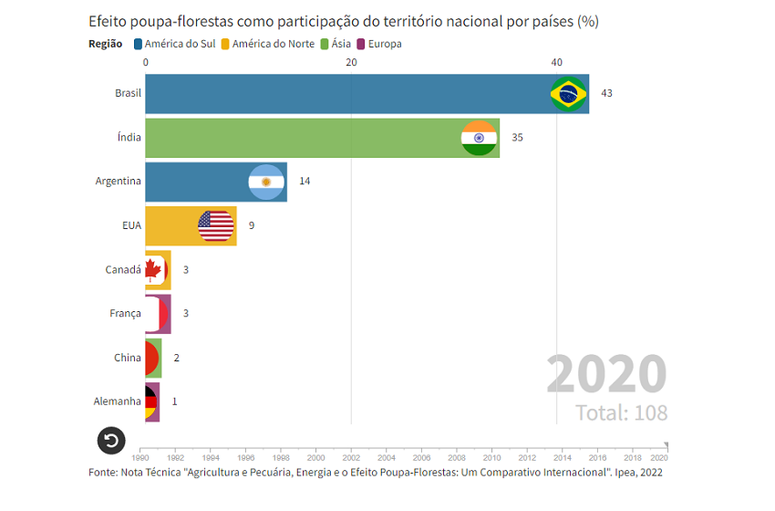  Brasil é líder em produção sustentável entre grandes países agroexportadores, aponta estudo