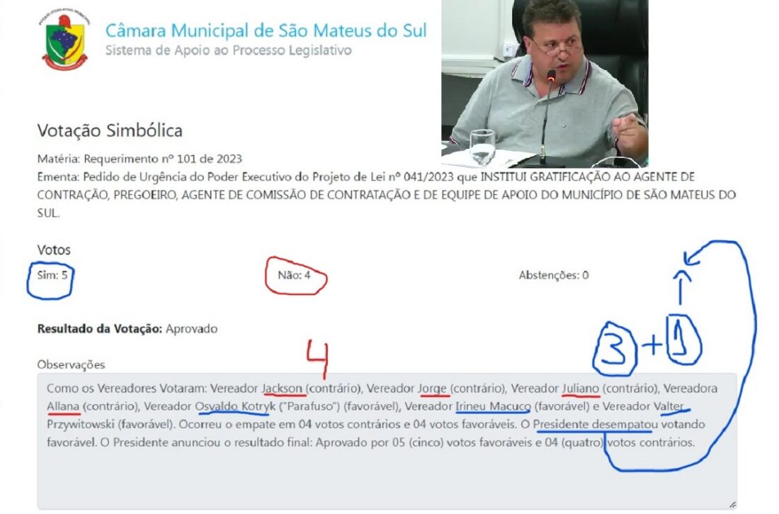  Câmara “esquece” voto de Picheth para agilizar as gratificações de quase R$ 15 mil por mês em São Mateus do Sul