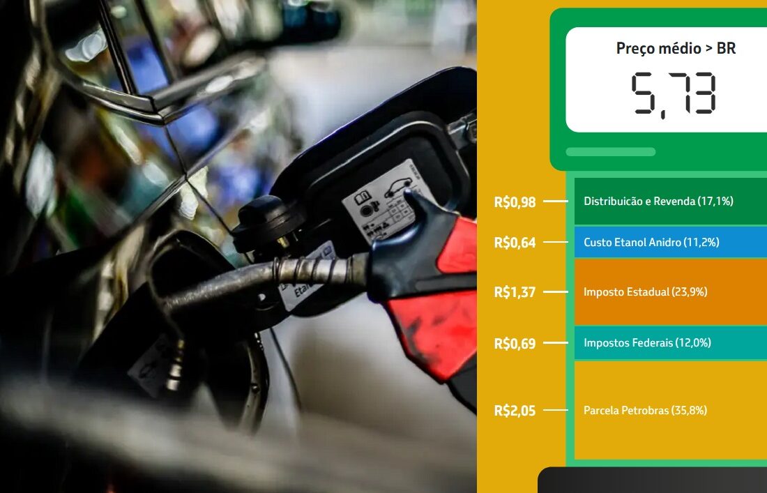  Gasolina no Brasil é vendida com valor 17% abaixo do preço internacional; diesel 9% a menos